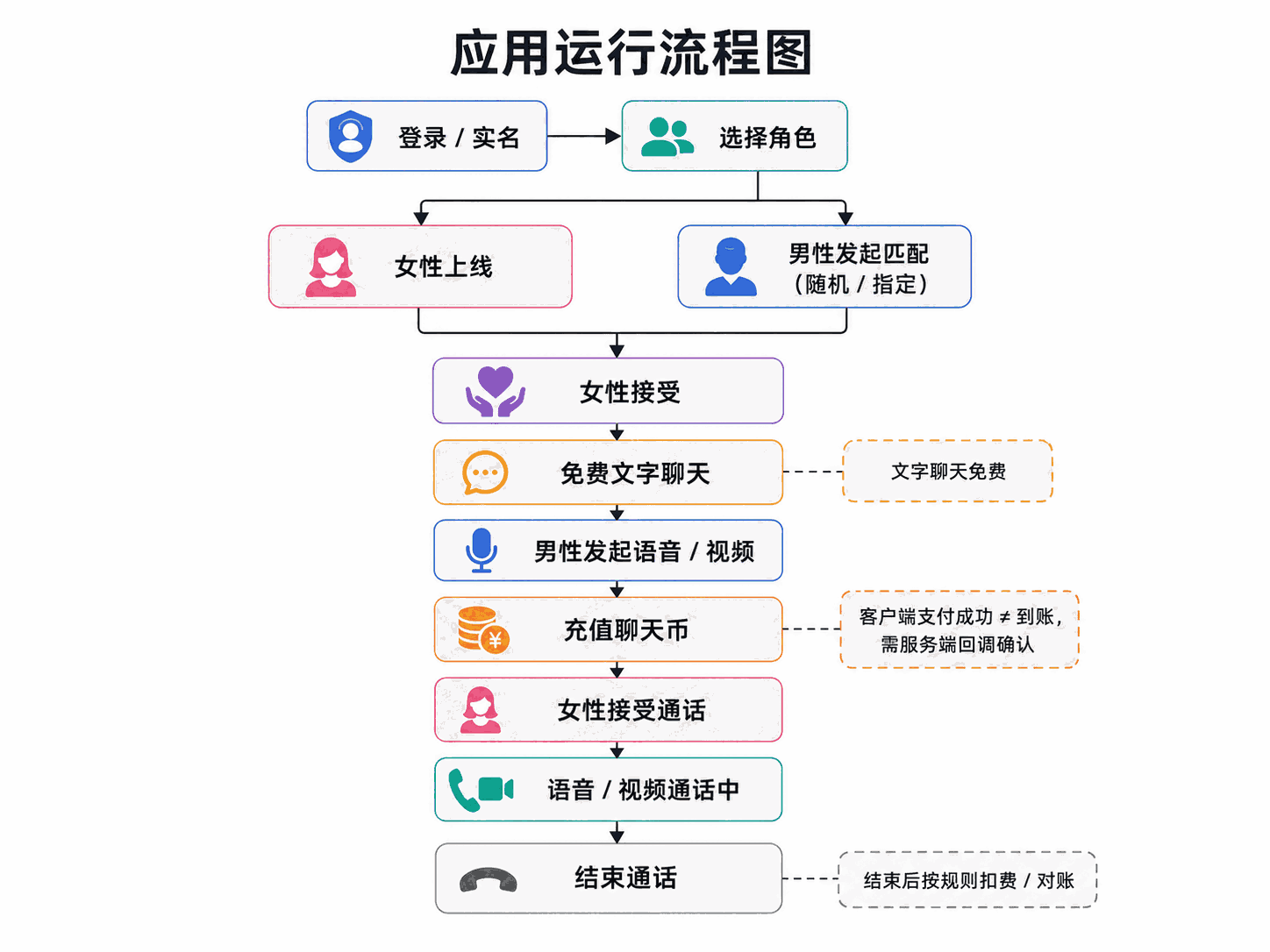 Veya application workflow